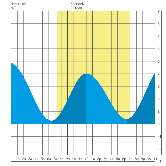 Mispillion River entrance tide chart for Sunday, March 8, 2026
