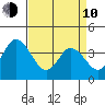 Mispillion River entrance tide chart for Friday, April 10, 2026