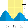 Mispillion River entrance tide chart for Saturday, April 11, 2026