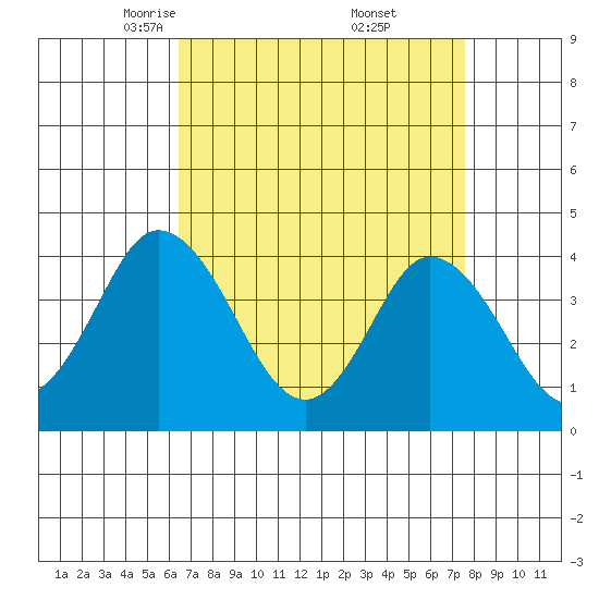 Mispillion River entrance tide chart for Sunday, April 12, 2026