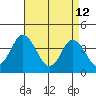 Mispillion River entrance tide chart for Sunday, April 12, 2026