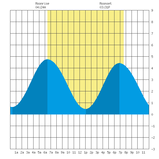 Mispillion River entrance tide chart for Monday, April 13, 2026