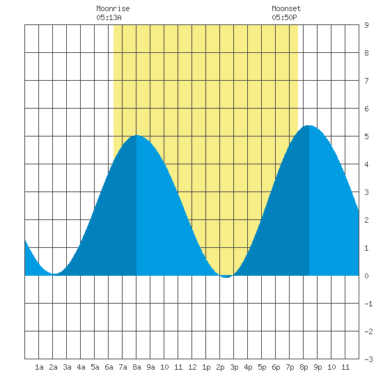 Mispillion River entrance tide chart for Wednesday, April 15, 2026