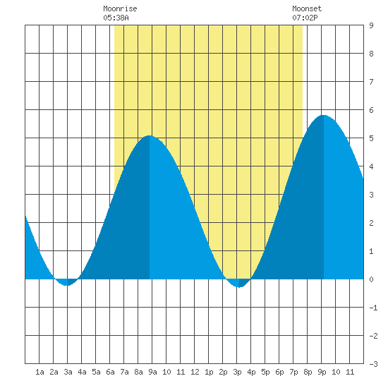 Mispillion River entrance tide chart for Thursday, April 16, 2026