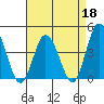 Mispillion River entrance tide chart for Saturday, April 18, 2026