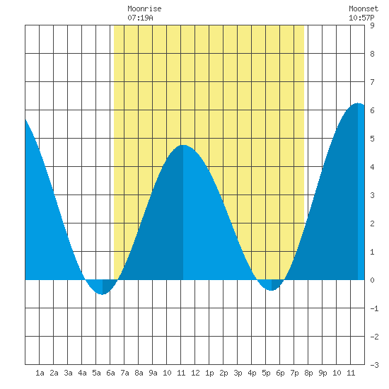Mispillion River entrance tide chart for Sunday, April 19, 2026