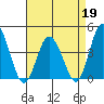 Mispillion River entrance tide chart for Sunday, April 19, 2026