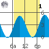 Mispillion River entrance tide chart for Wednesday, April 1, 2026