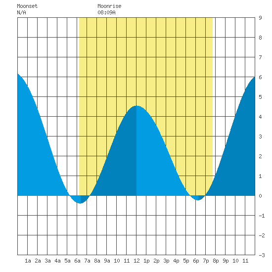 Mispillion River entrance tide chart for Monday, April 20, 2026