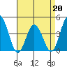Mispillion River entrance tide chart for Monday, April 20, 2026