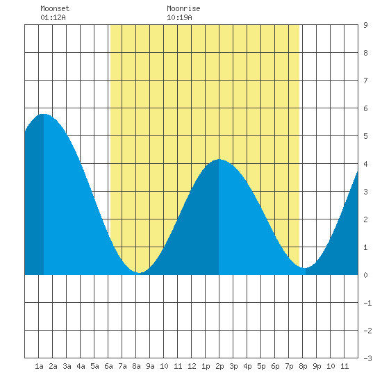 Mispillion River entrance tide chart for Wednesday, April 22, 2026