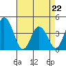 Mispillion River entrance tide chart for Wednesday, April 22, 2026
