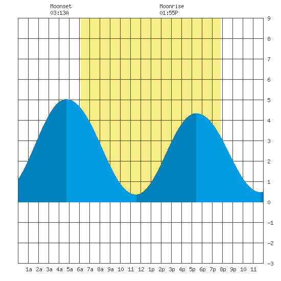 Mispillion River entrance tide chart for Saturday, April 25, 2026