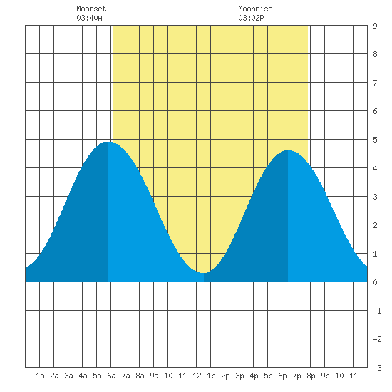 Mispillion River entrance tide chart for Sunday, April 26, 2026