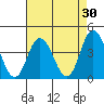 Mispillion River entrance tide chart for Thursday, April 30, 2026