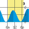 Mispillion River entrance tide chart for Friday, April 3, 2026