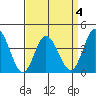Mispillion River entrance tide chart for Saturday, April 4, 2026