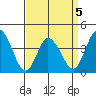 Mispillion River entrance tide chart for Sunday, April 5, 2026