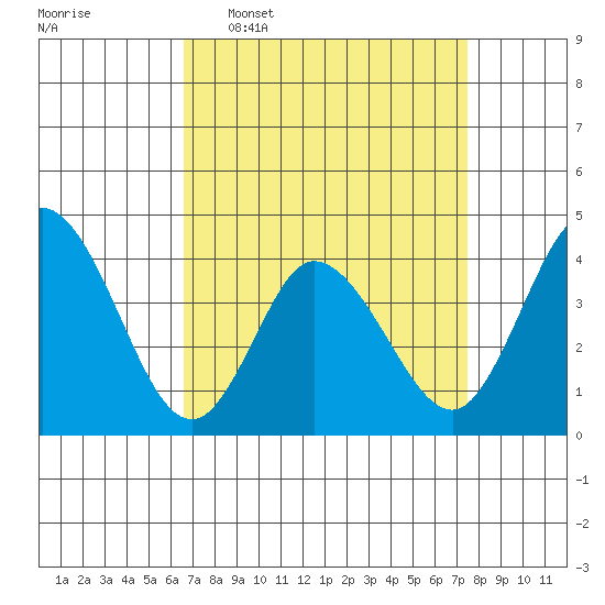 Mispillion River entrance tide chart for Monday, April 6, 2026