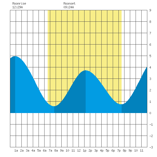 Mispillion River entrance tide chart for Tuesday, April 7, 2026