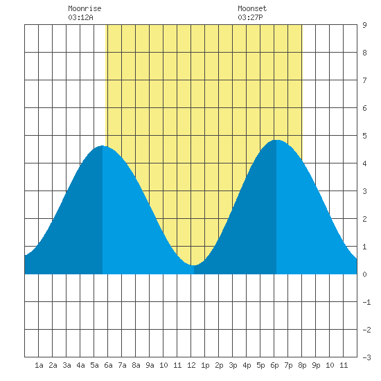Mispillion River entrance tide chart for Tuesday, May 12, 2026
