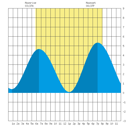 Mispillion River entrance tide chart for Wednesday, May 13, 2026