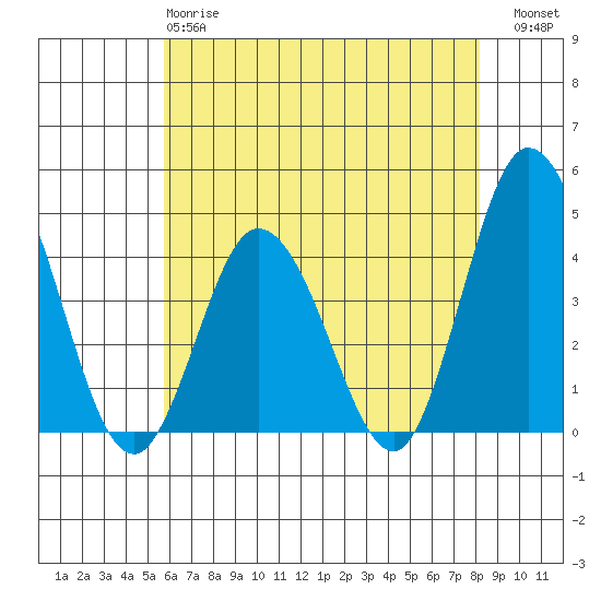 Mispillion River entrance tide chart for Sunday, May 17, 2026