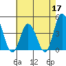 Mispillion River entrance tide chart for Sunday, May 17, 2026