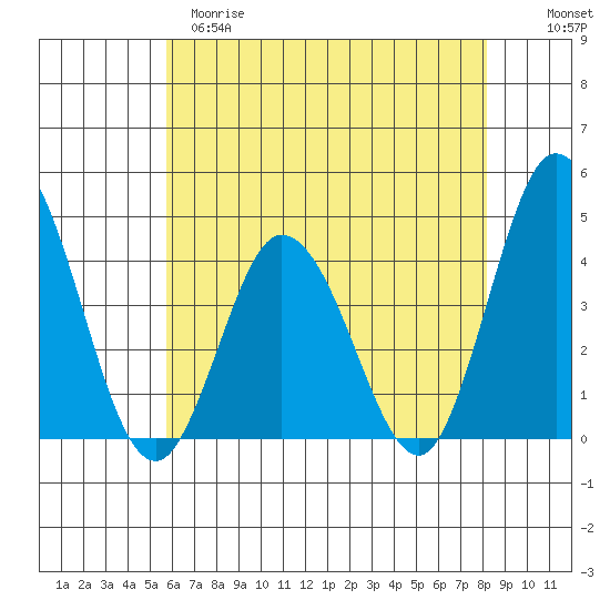 Mispillion River entrance tide chart for Monday, May 18, 2026