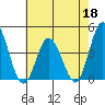 Mispillion River entrance tide chart for Monday, May 18, 2026