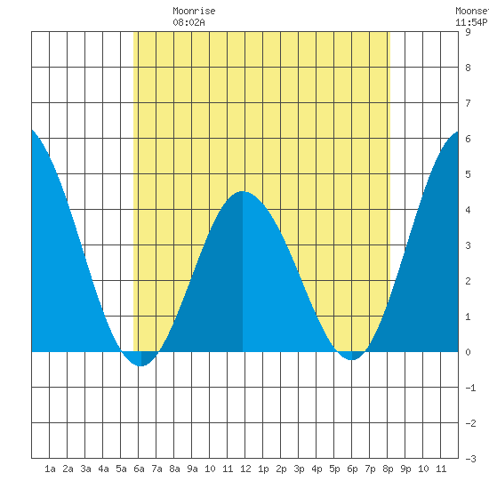 Mispillion River entrance tide chart for Tuesday, May 19, 2026