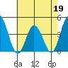 Mispillion River entrance tide chart for Tuesday, May 19, 2026
