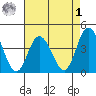 Mispillion River entrance tide chart for Friday, May 1, 2026