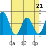 Mispillion River entrance tide chart for Thursday, May 21, 2026