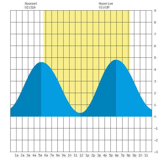 Mispillion River entrance tide chart for Monday, May 25, 2026