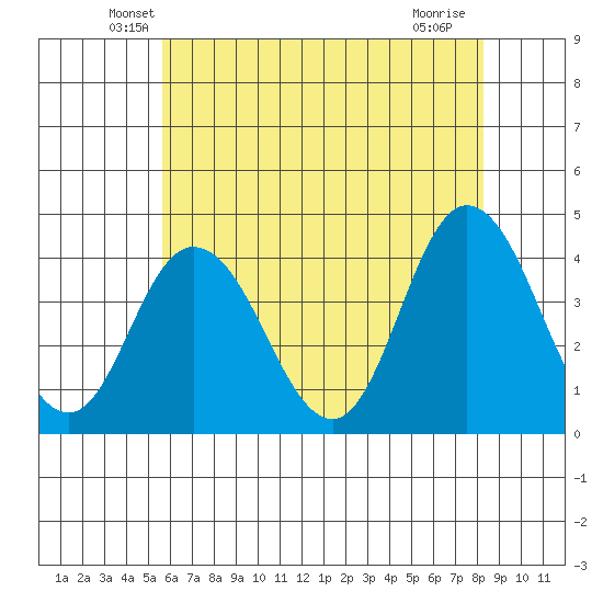 Mispillion River entrance tide chart for Wednesday, May 27, 2026