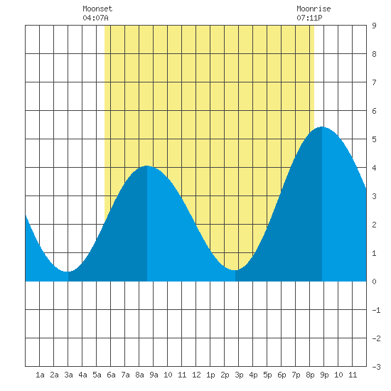 Mispillion River entrance tide chart for Friday, May 29, 2026