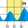 Mispillion River entrance tide chart for Friday, May 29, 2026