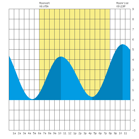 Mispillion River entrance tide chart for Saturday, May 2, 2026