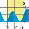 Mispillion River entrance tide chart for Saturday, May 2, 2026
