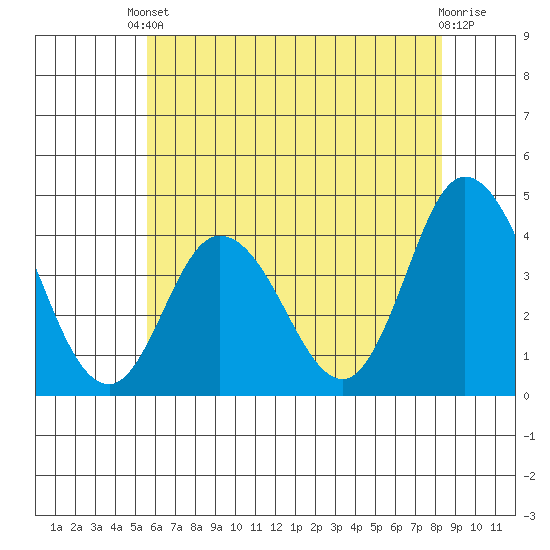 Mispillion River entrance tide chart for Saturday, May 30, 2026
