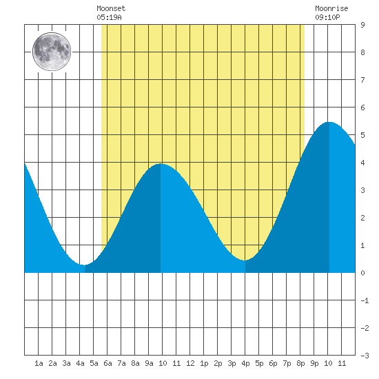 Mispillion River entrance tide chart for Sunday, May 31, 2026
