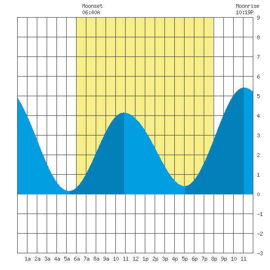Mispillion River entrance tide chart for Sunday, May 3, 2026
