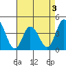 Mispillion River entrance tide chart for Sunday, May 3, 2026