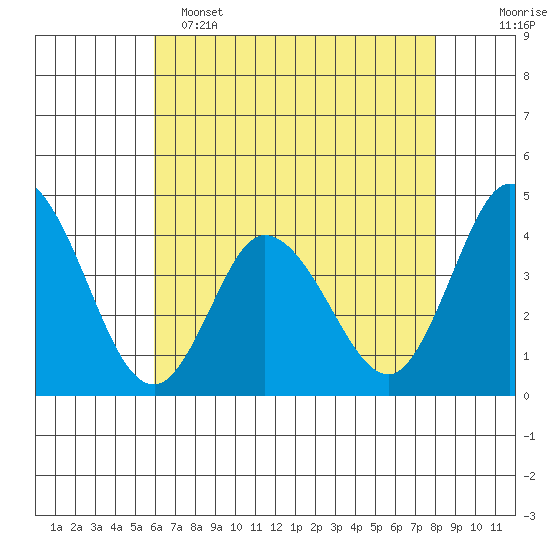 Mispillion River entrance tide chart for Monday, May 4, 2026