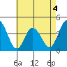 Mispillion River entrance tide chart for Monday, May 4, 2026