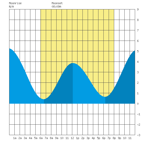 Mispillion River entrance tide chart for Tuesday, May 5, 2026
