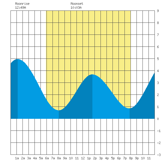 Mispillion River entrance tide chart for Thursday, May 7, 2026