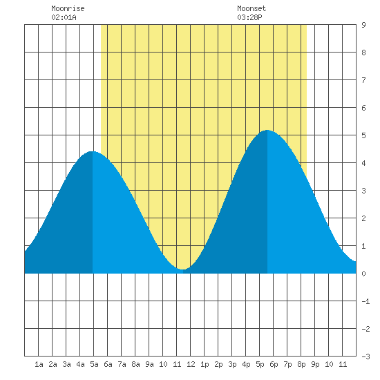 Mispillion River entrance tide chart for Wednesday, June 10, 2026