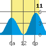 Mispillion River entrance tide chart for Thursday, June 11, 2026